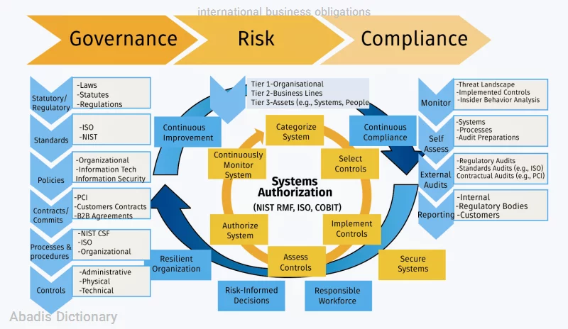 international business obligations